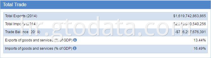 USA customs data